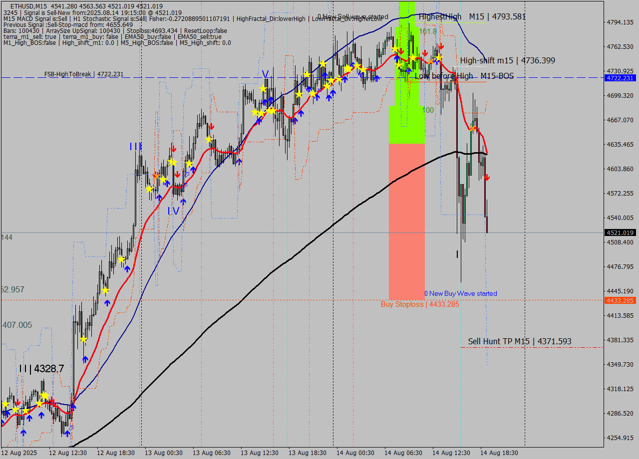 ETHUSD M15 Signal