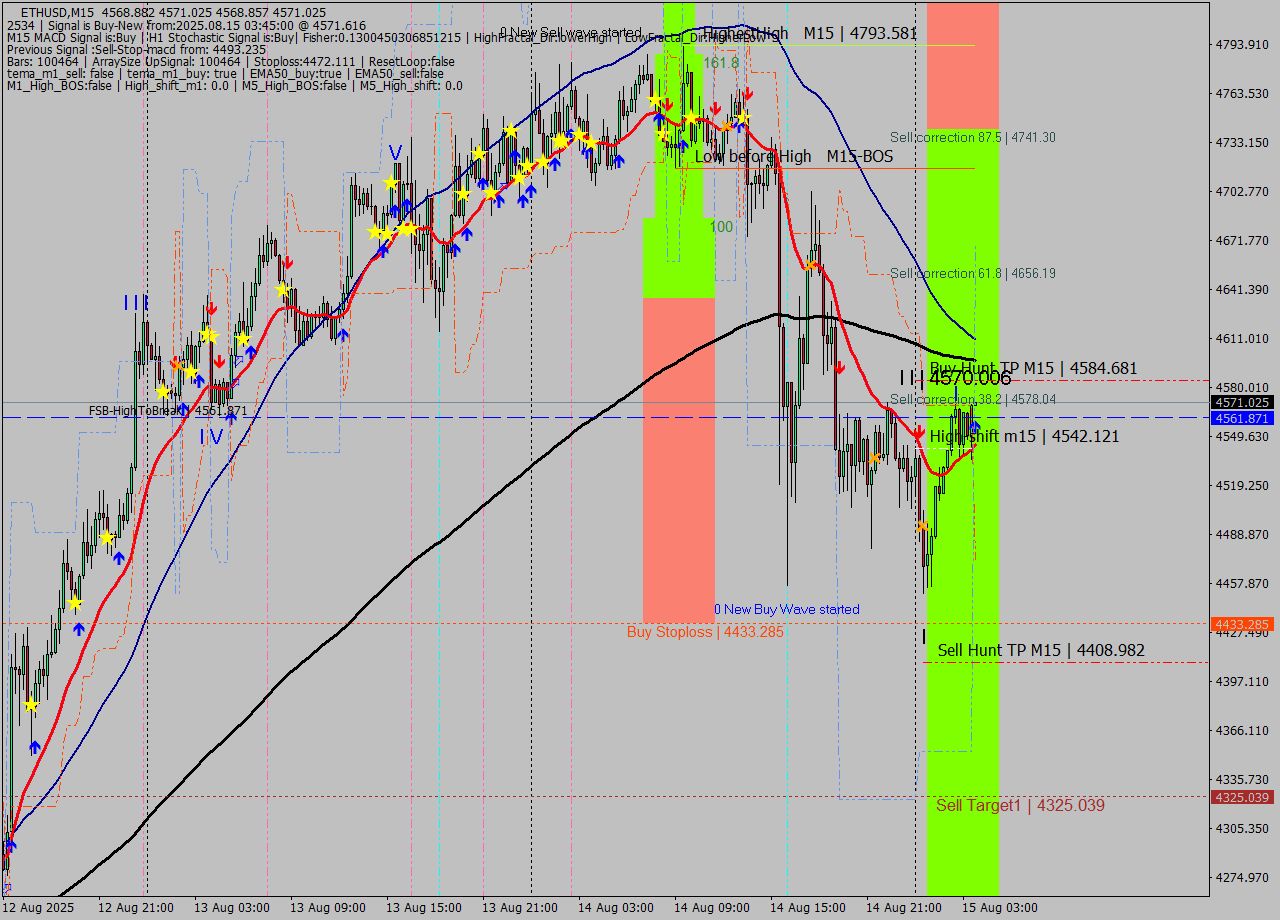 ETHUSD M15 Analysis ETHUSD M15 Signal