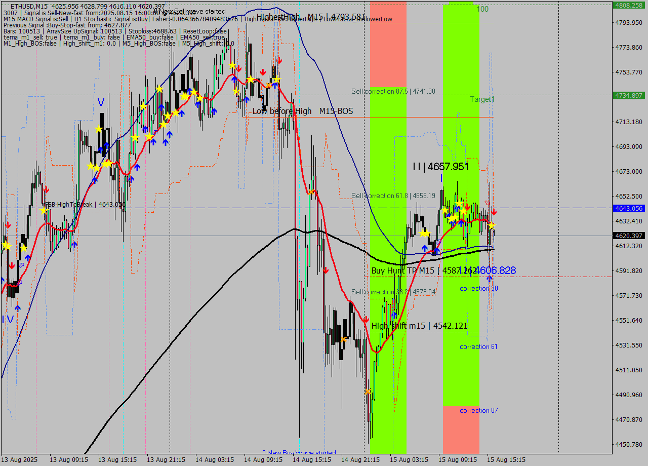 ETHUSD M15 Analysis ETHUSD M15 Signal