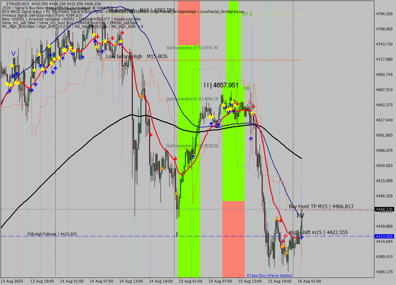ETHUSD M15 Signal