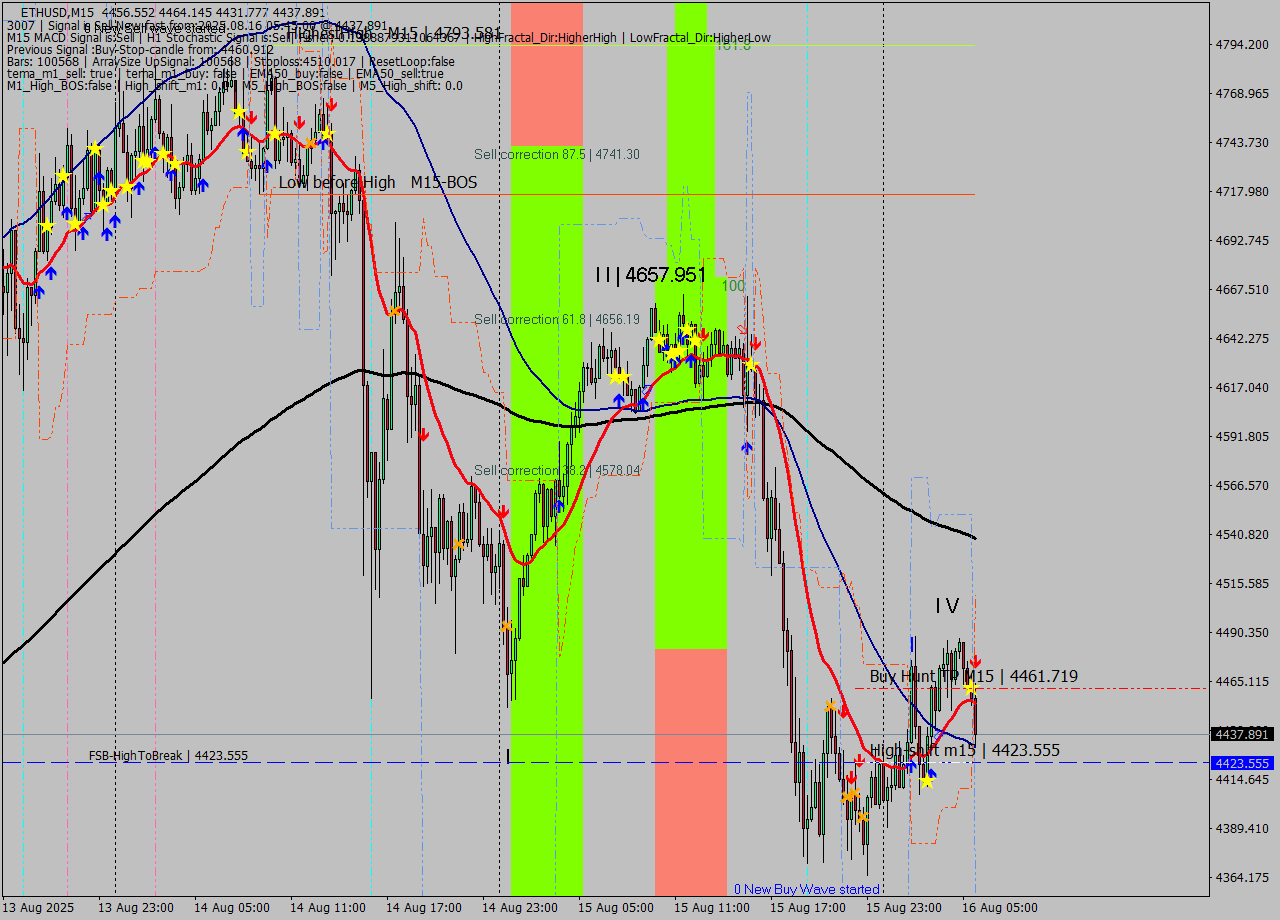 ETHUSD M15 Analysis ETHUSD M15 Signal