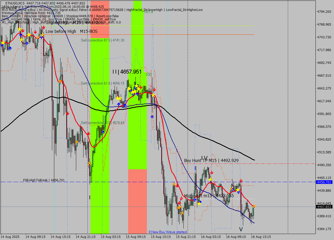 ETHUSD M15 Signal