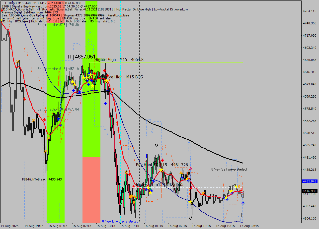 ETHUSD M15 Analysis ETHUSD M15 Signal