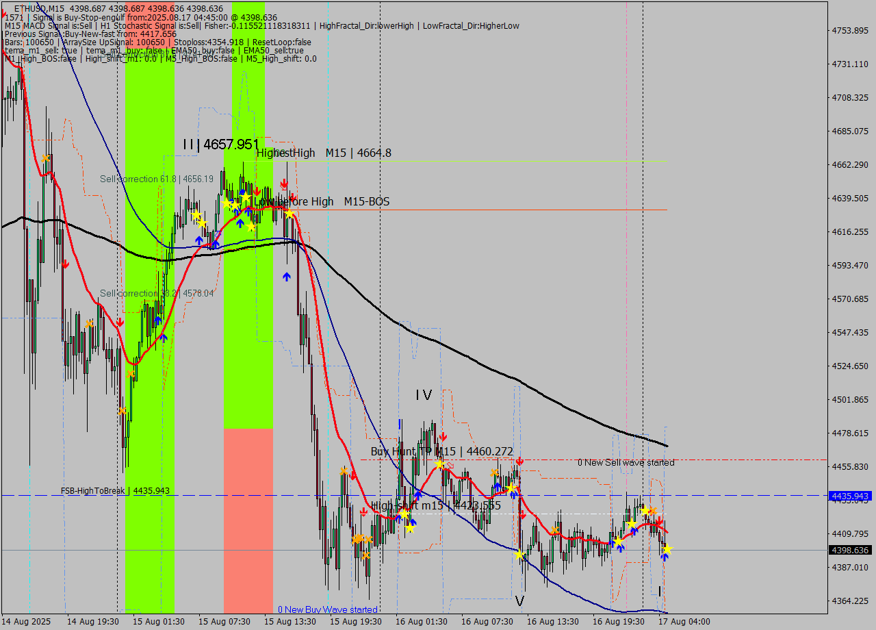 ETHUSD M15 Analysis ETHUSD M15 Signal