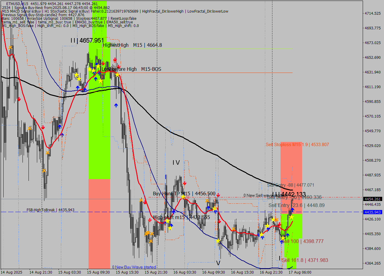 ETHUSD M15 Analysis ETHUSD M15 Signal