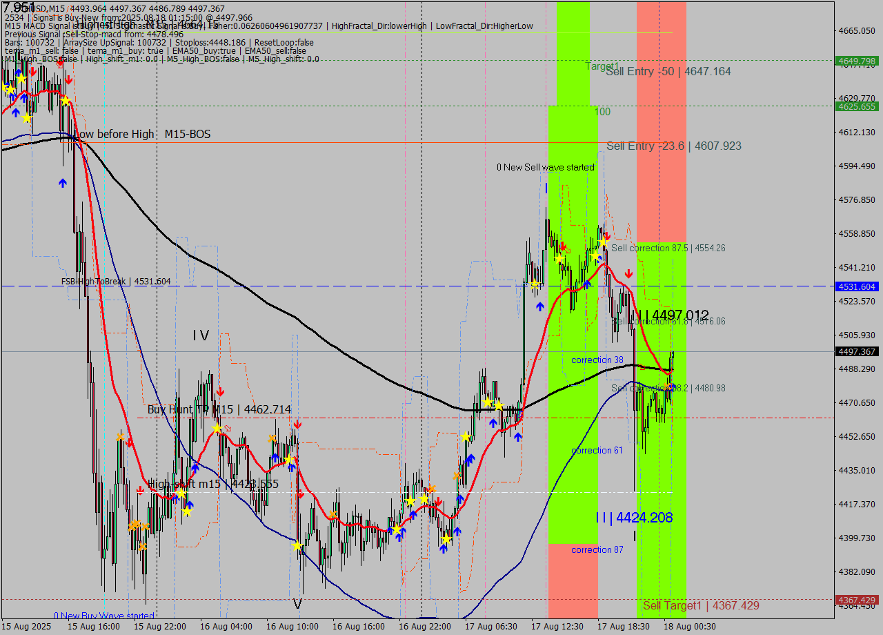 ETHUSD M15 Analysis ETHUSD M15 Signal