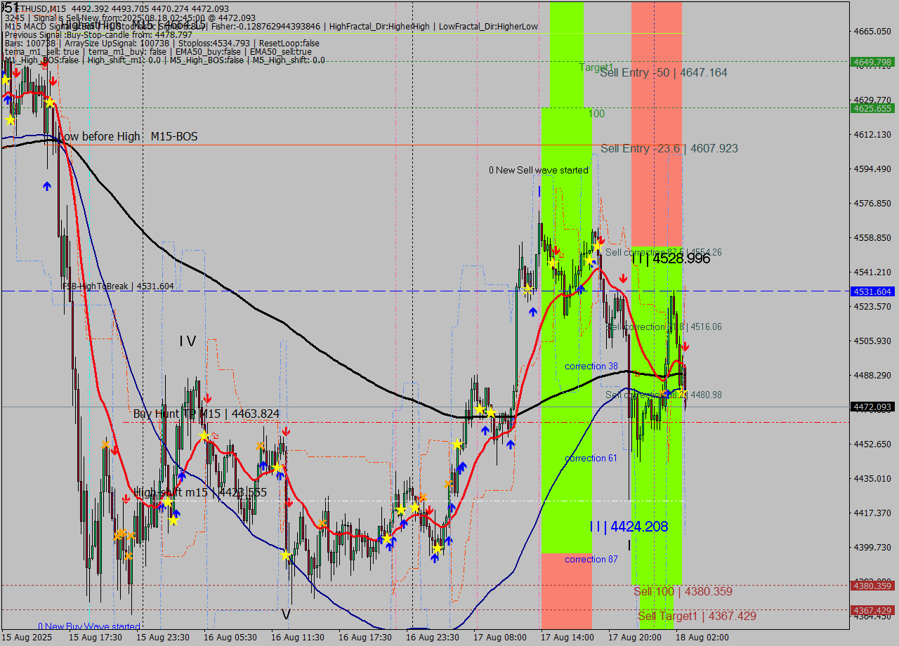ETHUSD M15 Analysis ETHUSD M15 Signal