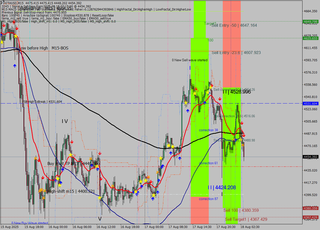 ETHUSD M15 Signal