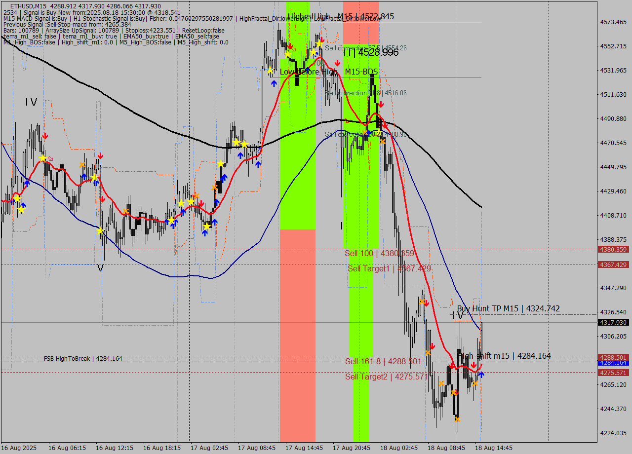 ETHUSD M15 Signal