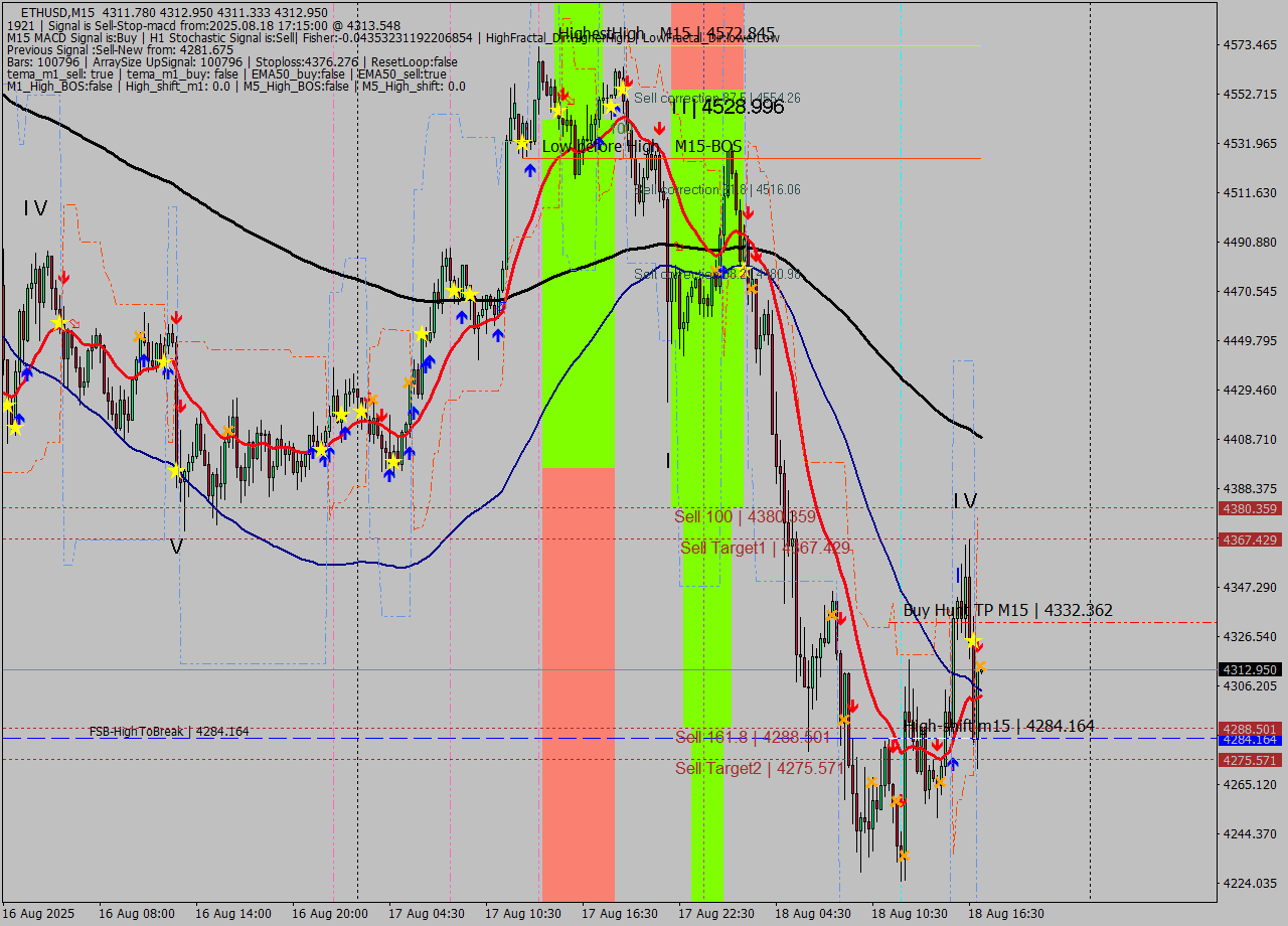 ETHUSD M15 Analysis ETHUSD M15 Signal