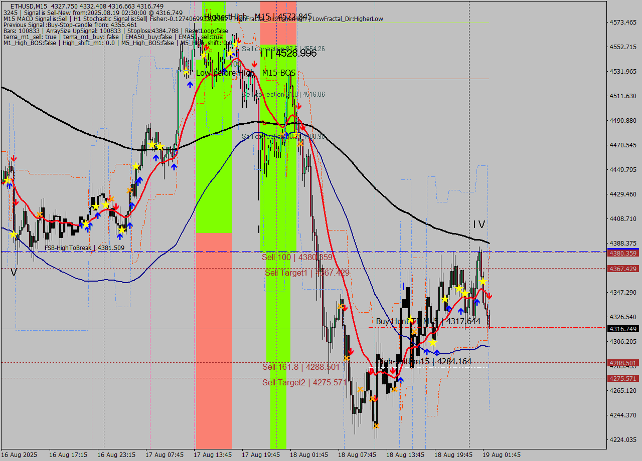 ETHUSD M15 Analysis ETHUSD M15 Signal