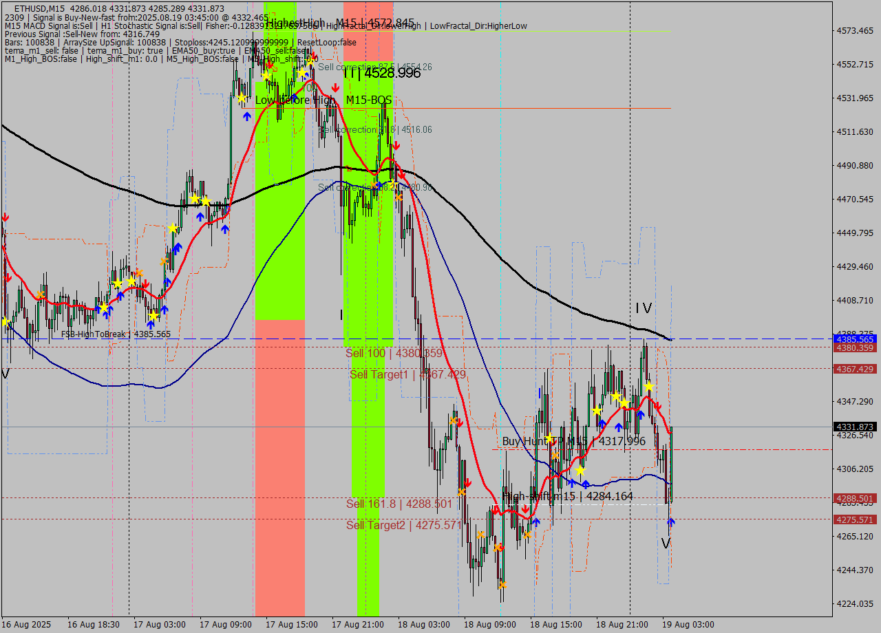 ETHUSD M15 Analysis ETHUSD M15 Signal