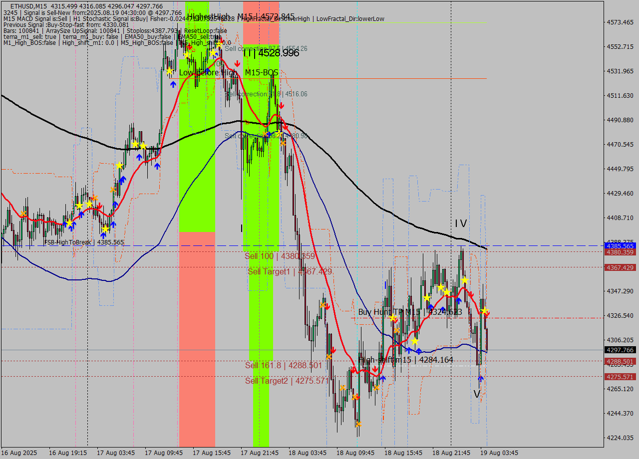ETHUSD M15 Signal