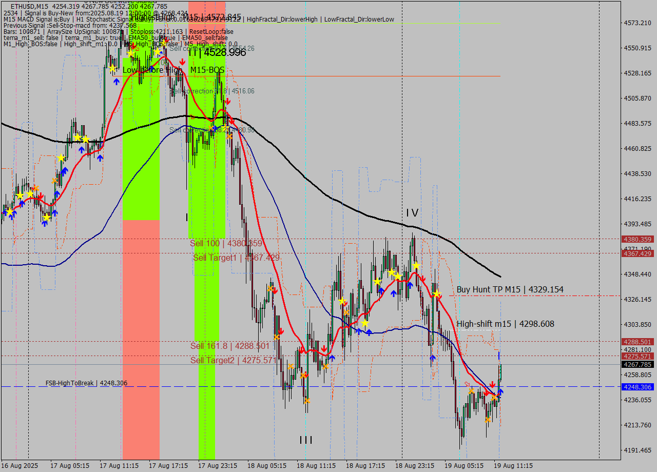 ETHUSD M15 Signal