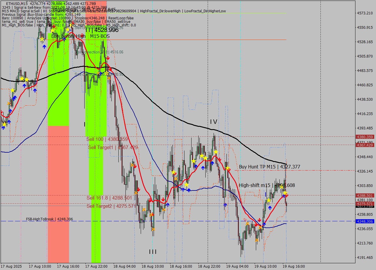 ETHUSD M15 Analysis ETHUSD M15 Signal