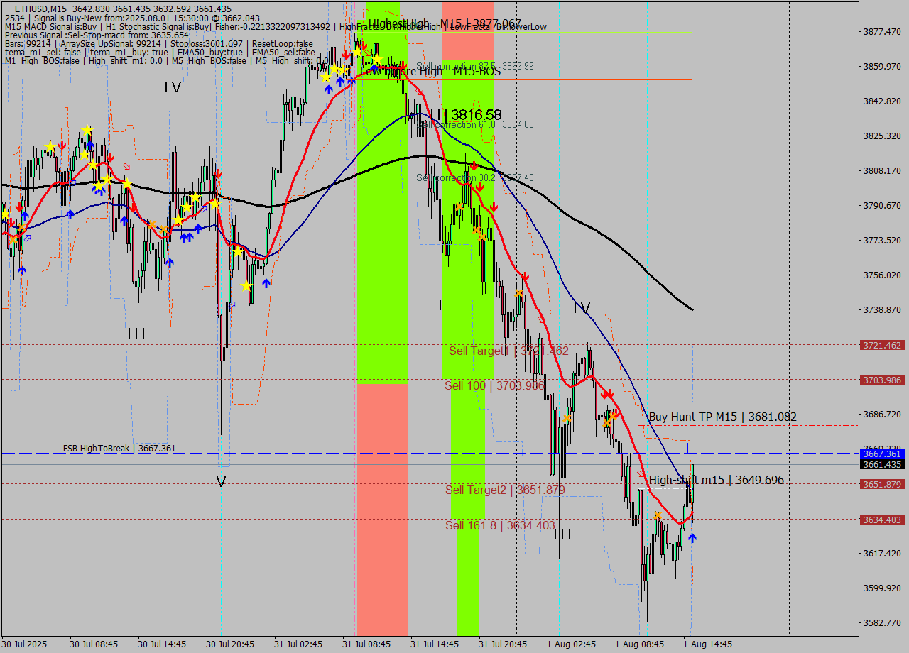 ETHUSD M15 Signal