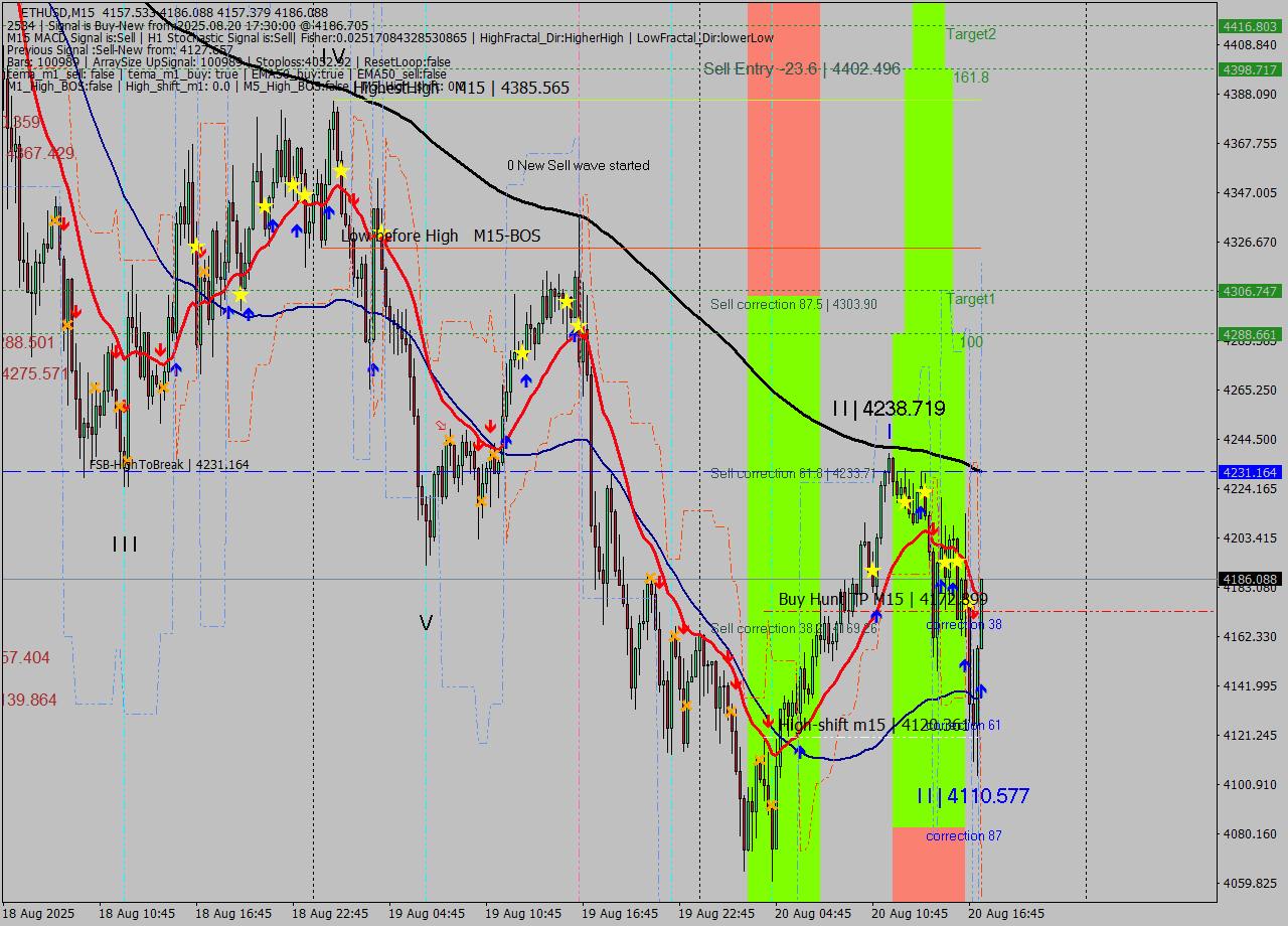 ETHUSD M15 Analysis ETHUSD M15 Signal