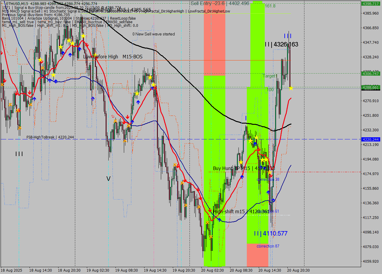 ETHUSD M15 Analysis ETHUSD M15 Signal