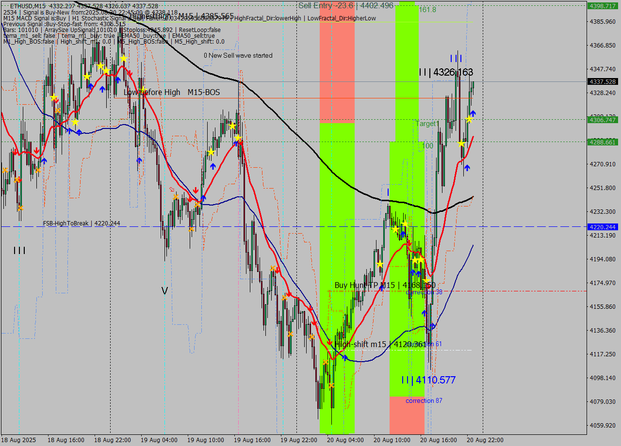 ETHUSD M15 Analysis ETHUSD M15 Signal