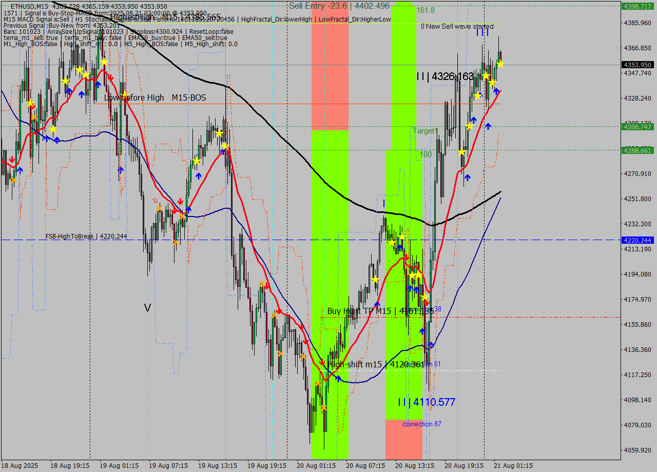 ETHUSD M15 Analysis ETHUSD M15 Signal