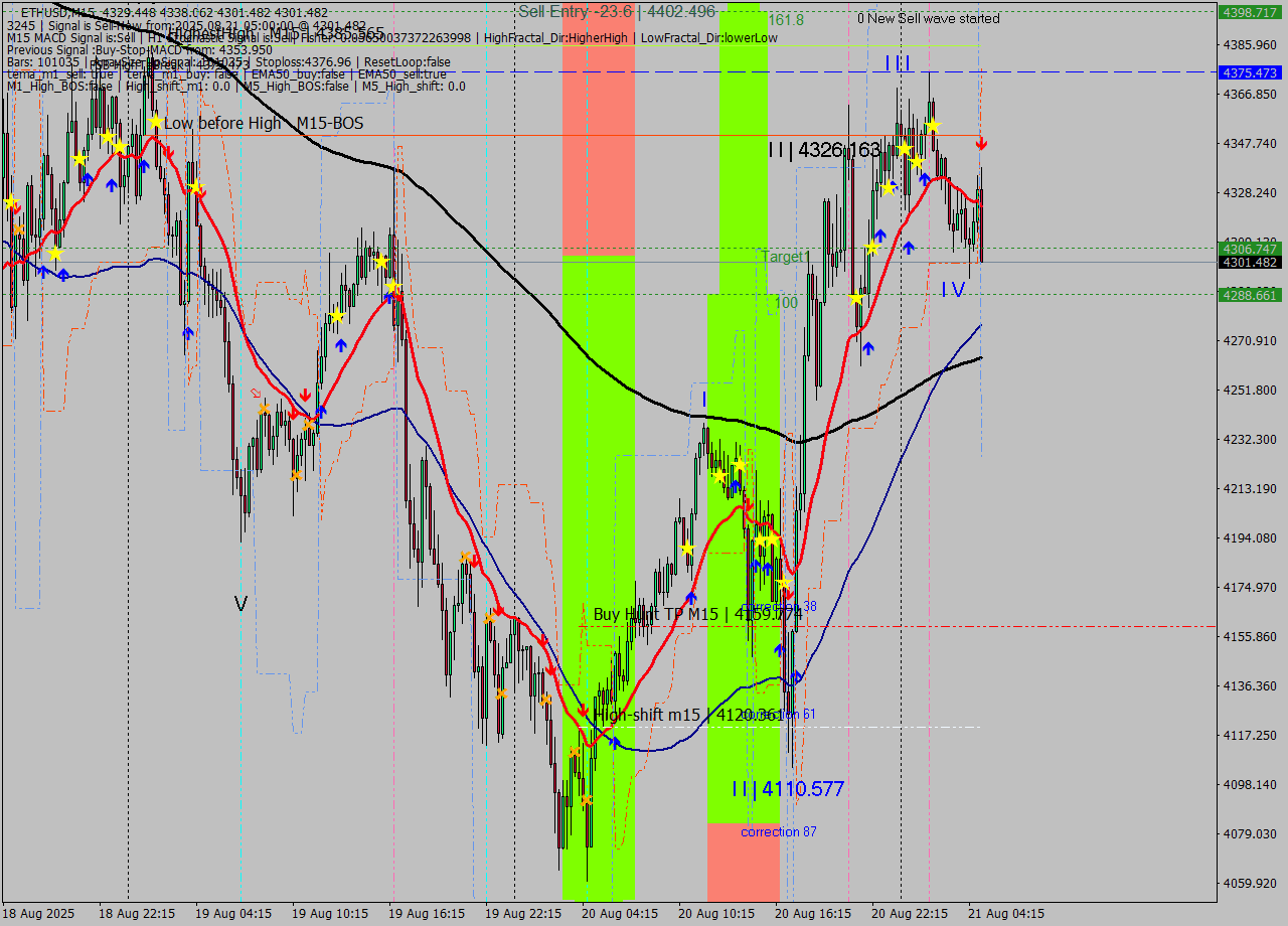 ETHUSD M15 Analysis ETHUSD M15 Signal