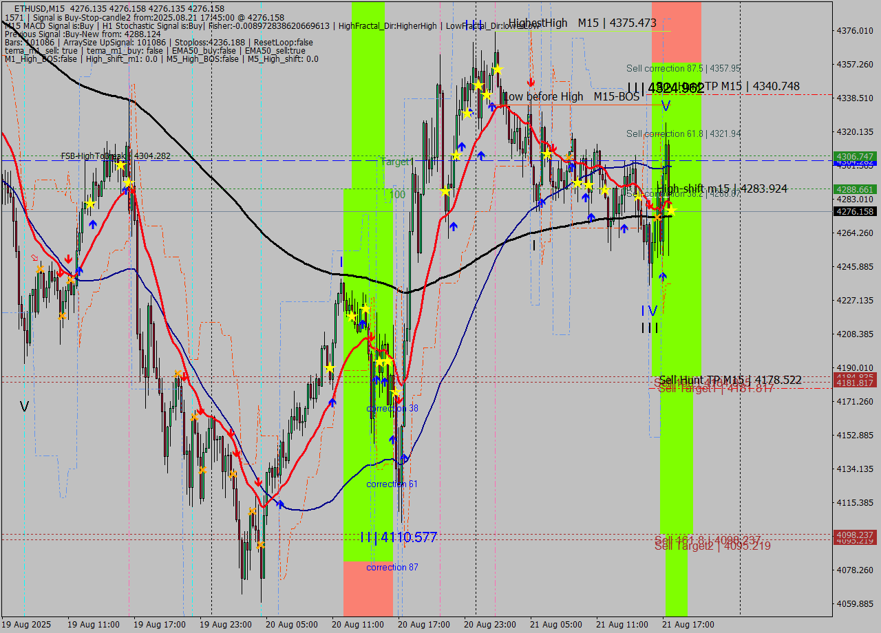 ETHUSD M15 Analysis ETHUSD M15 Signal