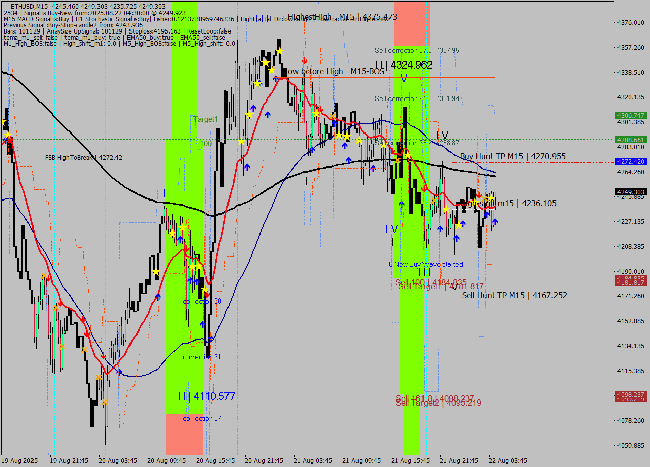 ETHUSD M15 Analysis ETHUSD M15 Signal