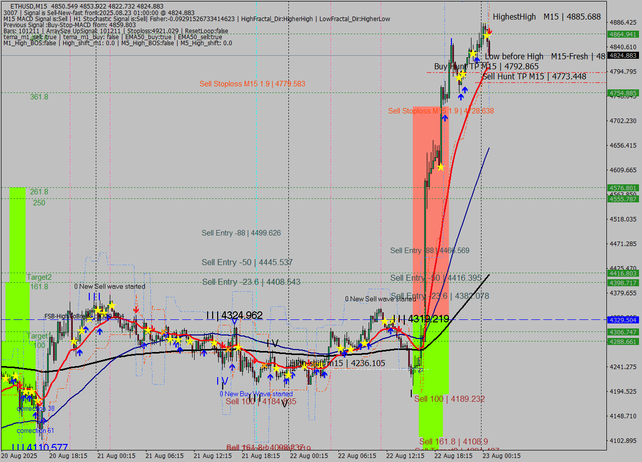 ETHUSD M15 Signal