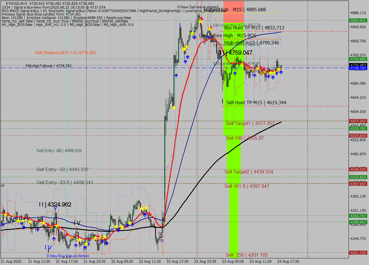 ETHUSD M15 Analysis ETHUSD M15 Signal