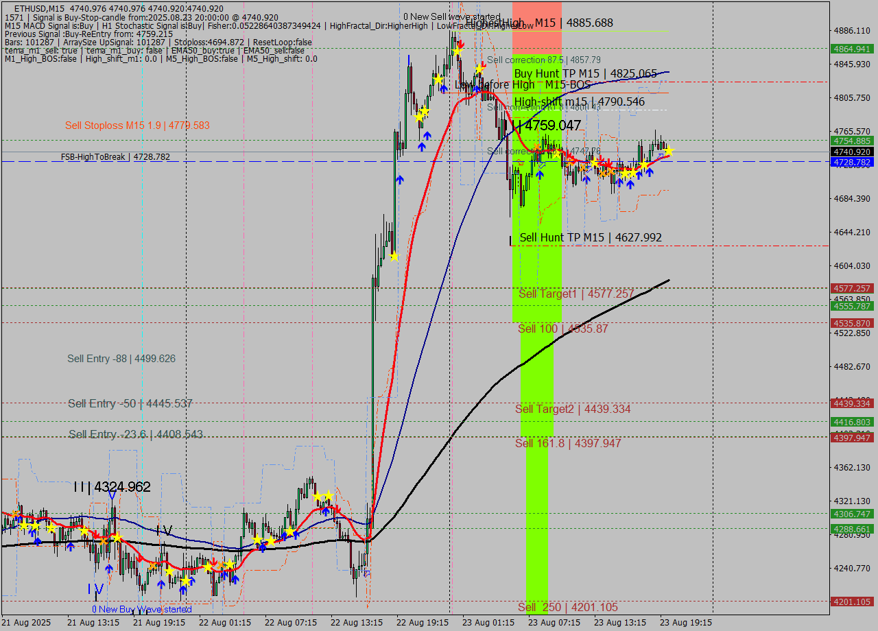 ETHUSD M15 Analysis ETHUSD M15 Signal