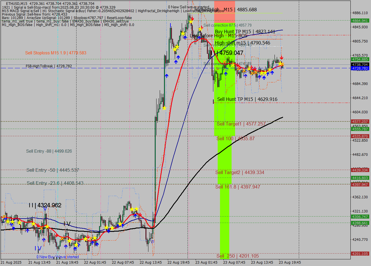 ETHUSD M15 Analysis ETHUSD M15 Signal