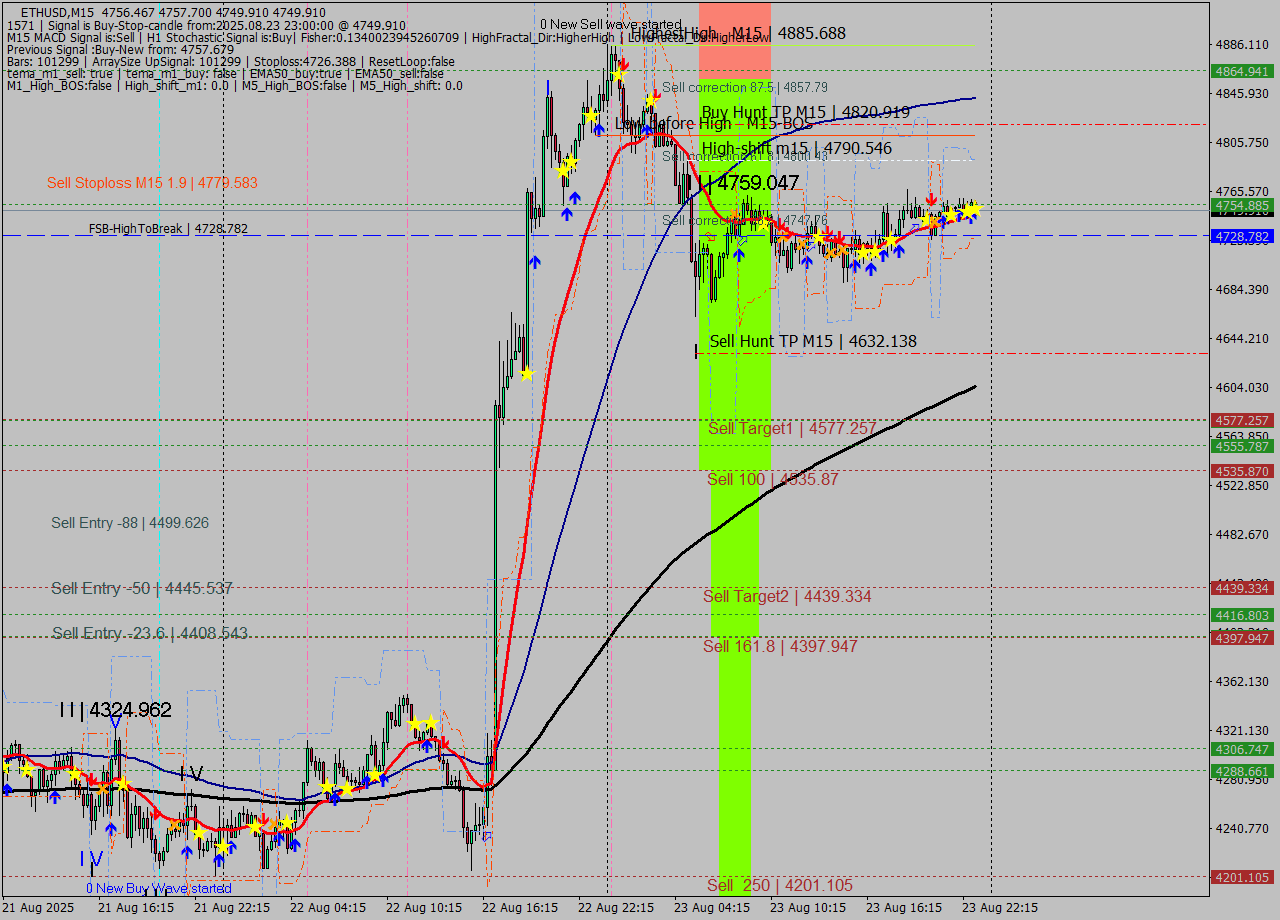 ETHUSD M15 Signal