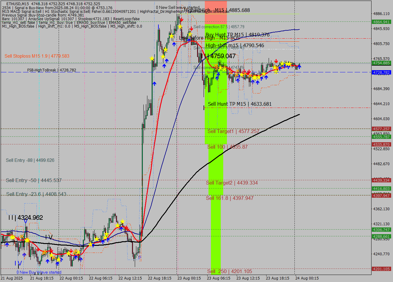 ETHUSD M15 Analysis ETHUSD M15 Signal