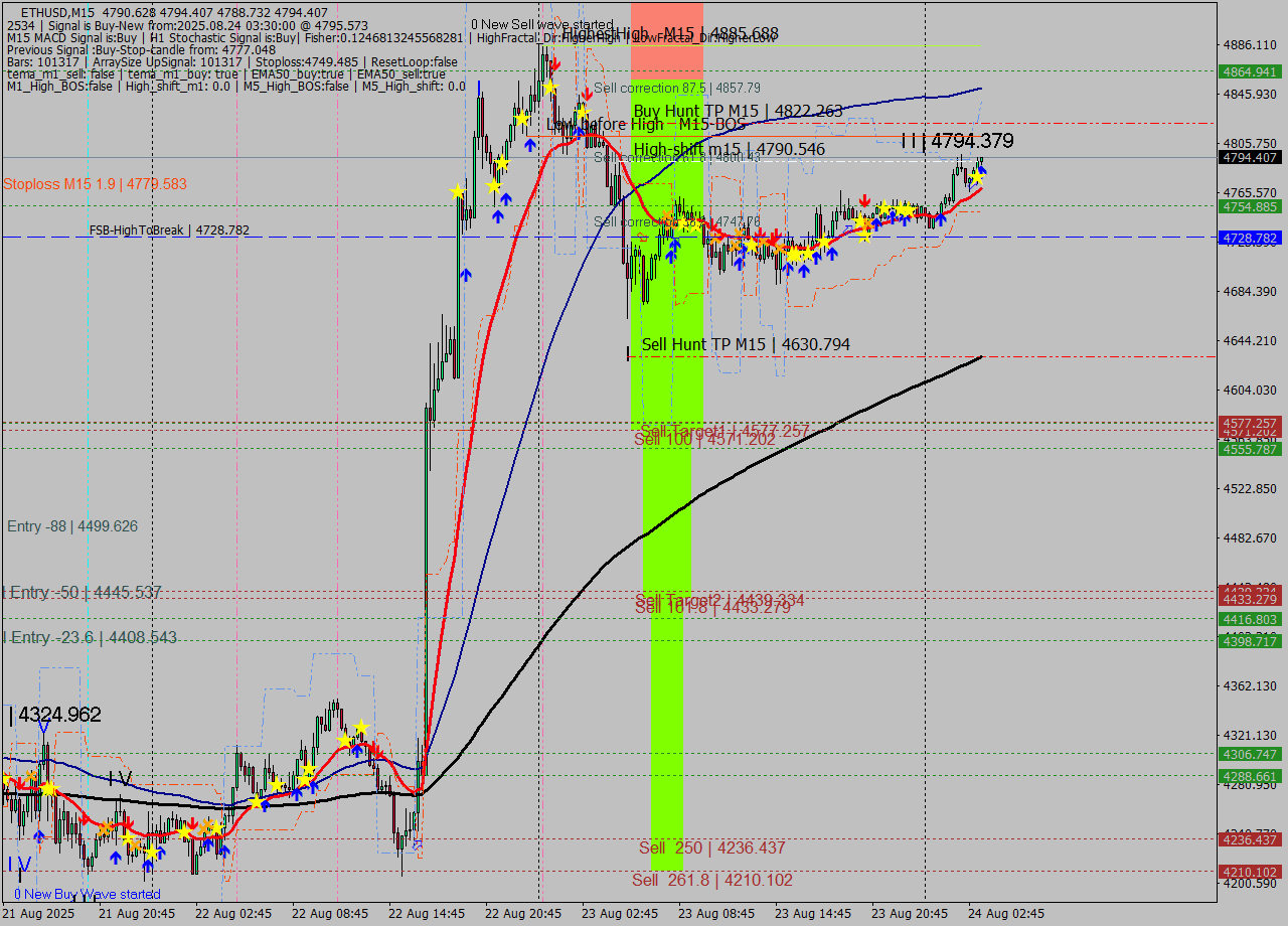 ETHUSD M15 Signal