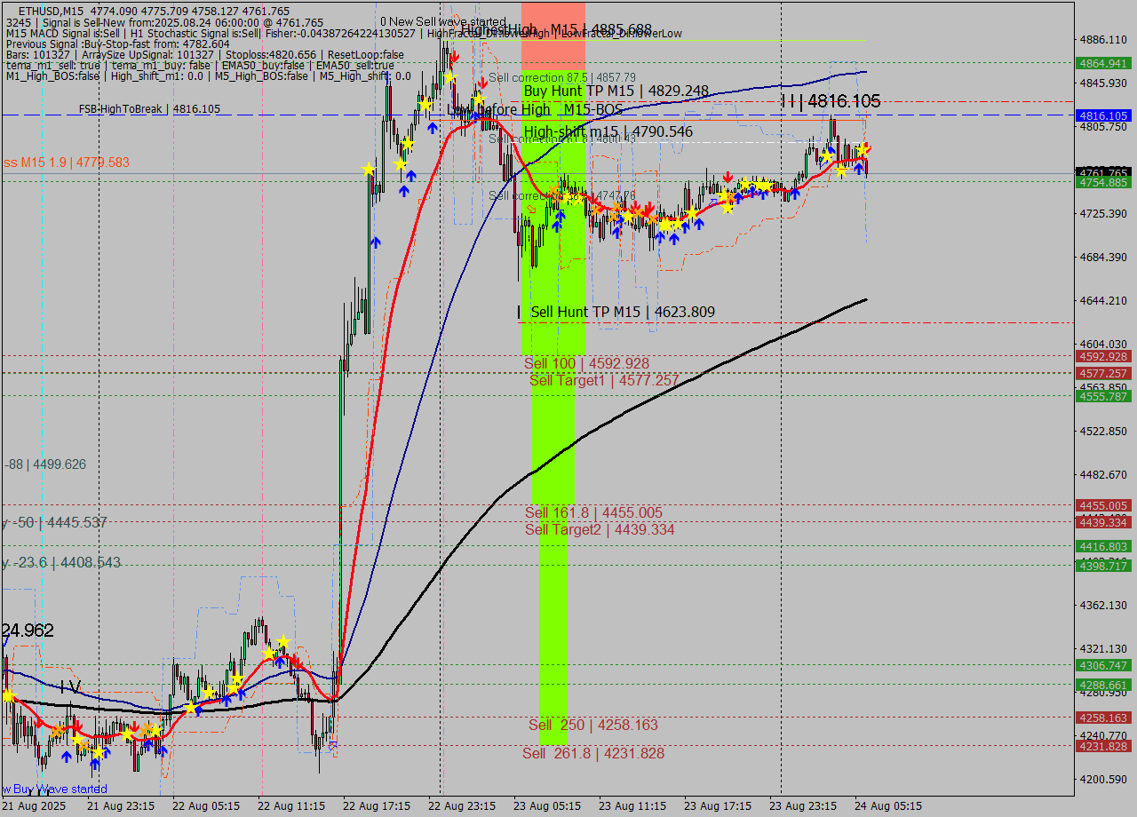 ETHUSD M15 Signal