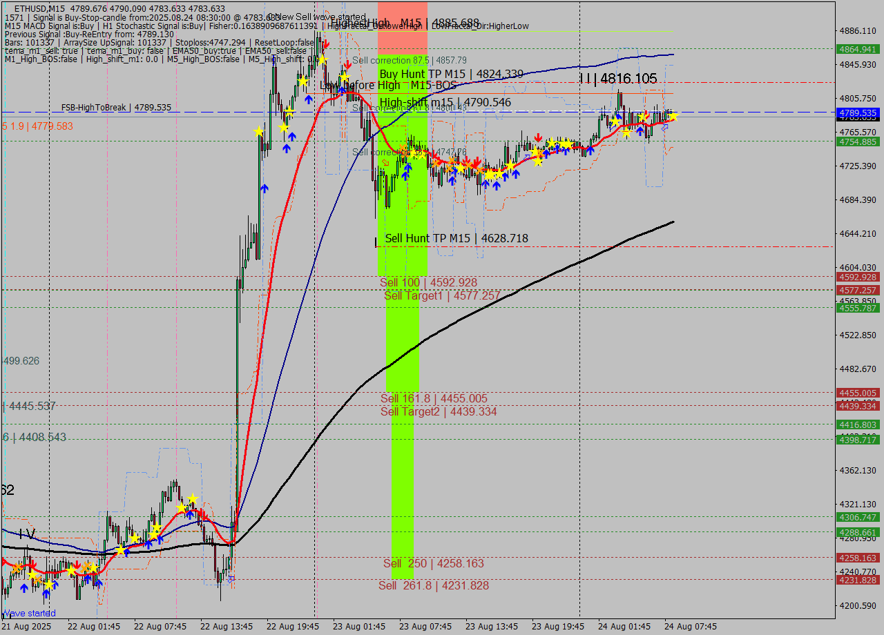 ETHUSD M15 Analysis ETHUSD M15 Signal