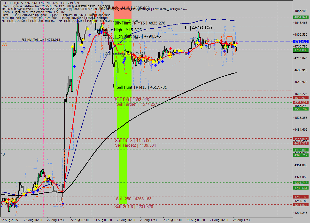 ETHUSD M15 Signal
