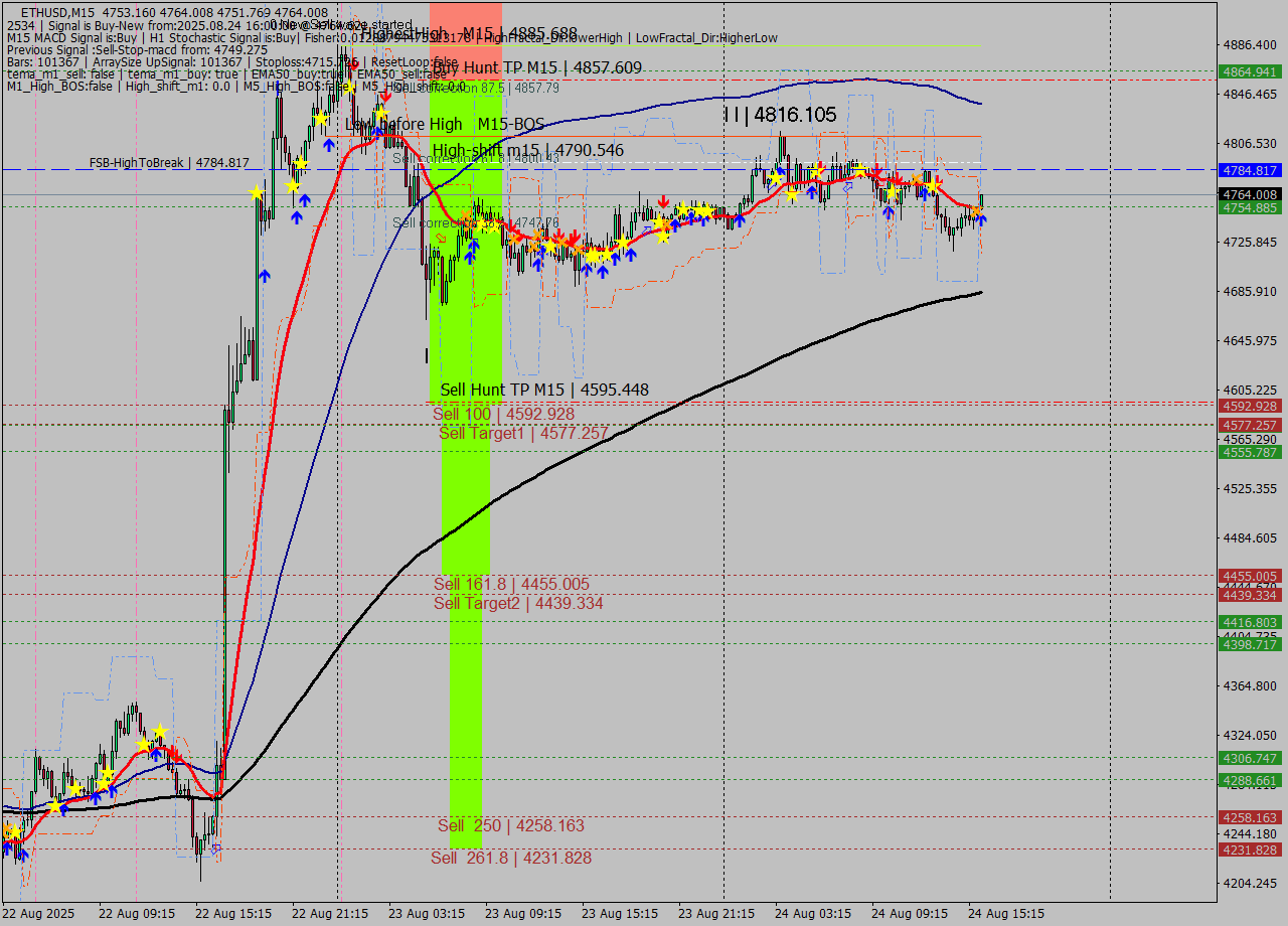 ETHUSD M15 Signal
