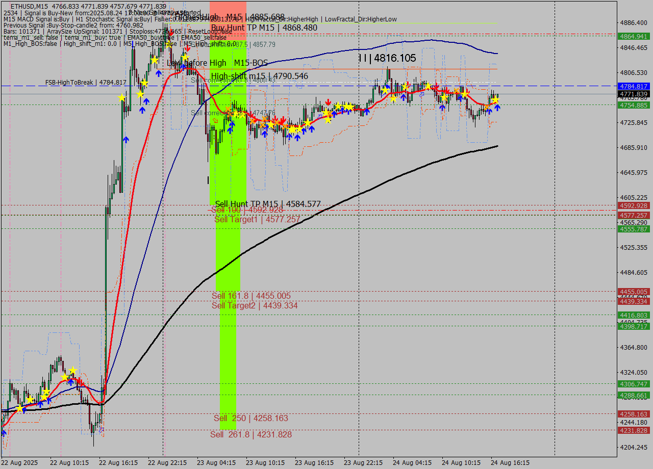 ETHUSD M15 Analysis ETHUSD M15 Signal