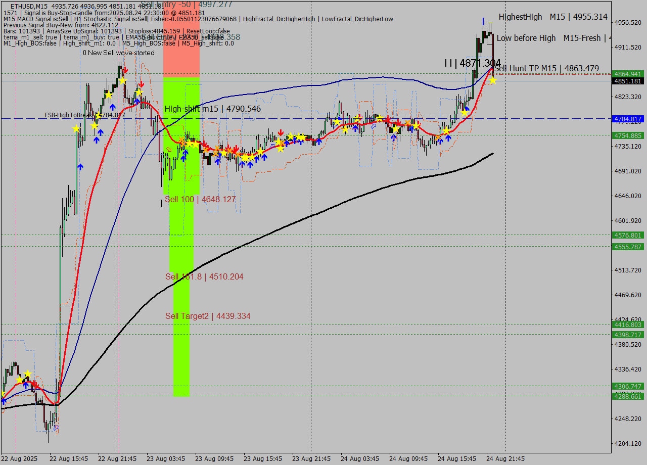 ETHUSD M15 Analysis ETHUSD M15 Signal