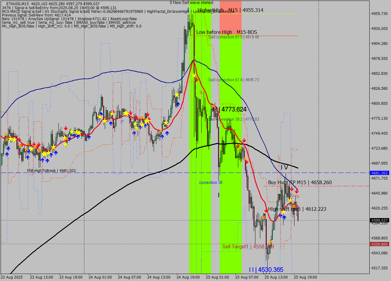 ETHUSD M15 Analysis ETHUSD M15 Signal