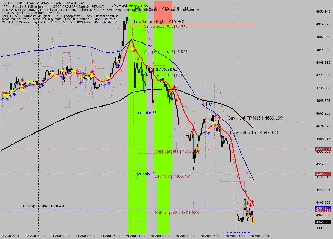 ETHUSD M15 Analysis ETHUSD M15 Signal