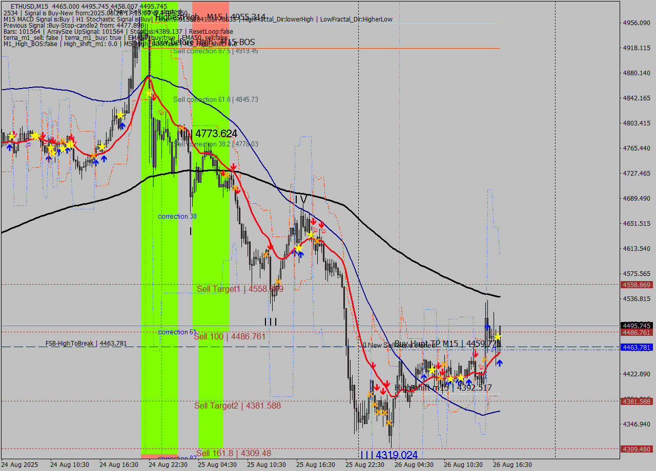 ETHUSD M15 Analysis ETHUSD M15 Signal