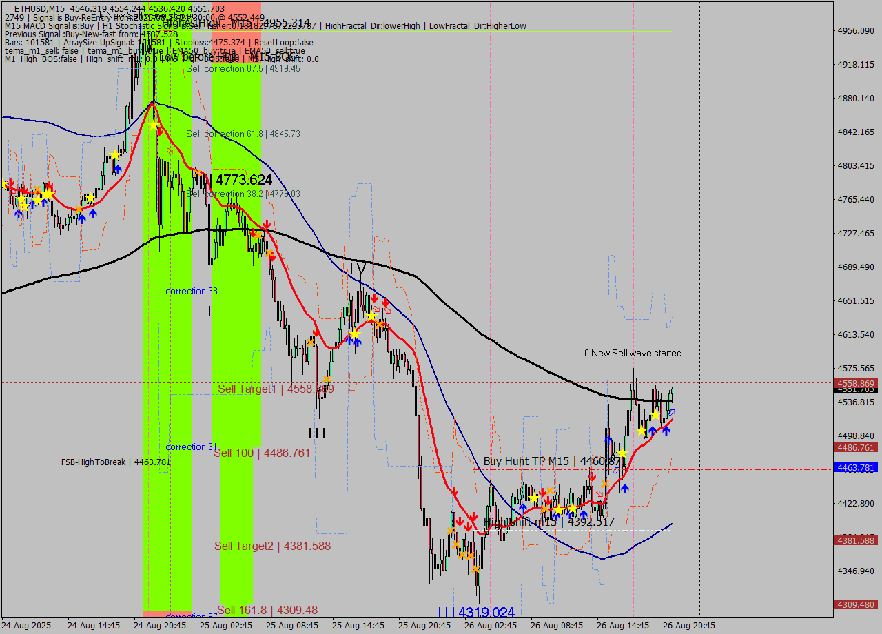ETHUSD M15 Analysis ETHUSD M15 Signal