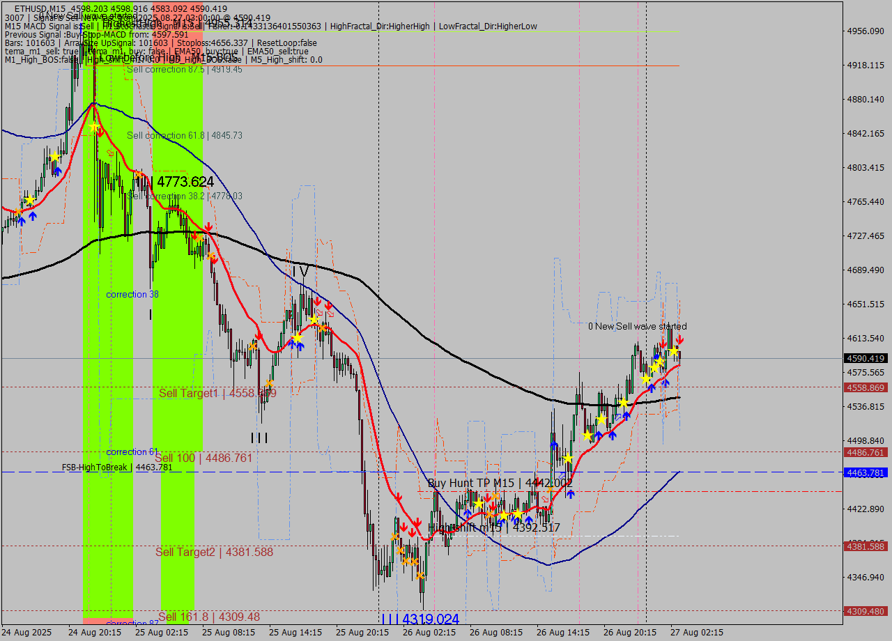 ETHUSD M15 Analysis ETHUSD M15 Signal