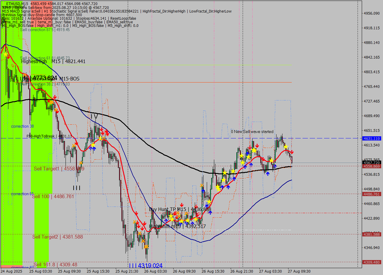 ETHUSD M15 Analysis ETHUSD M15 Signal