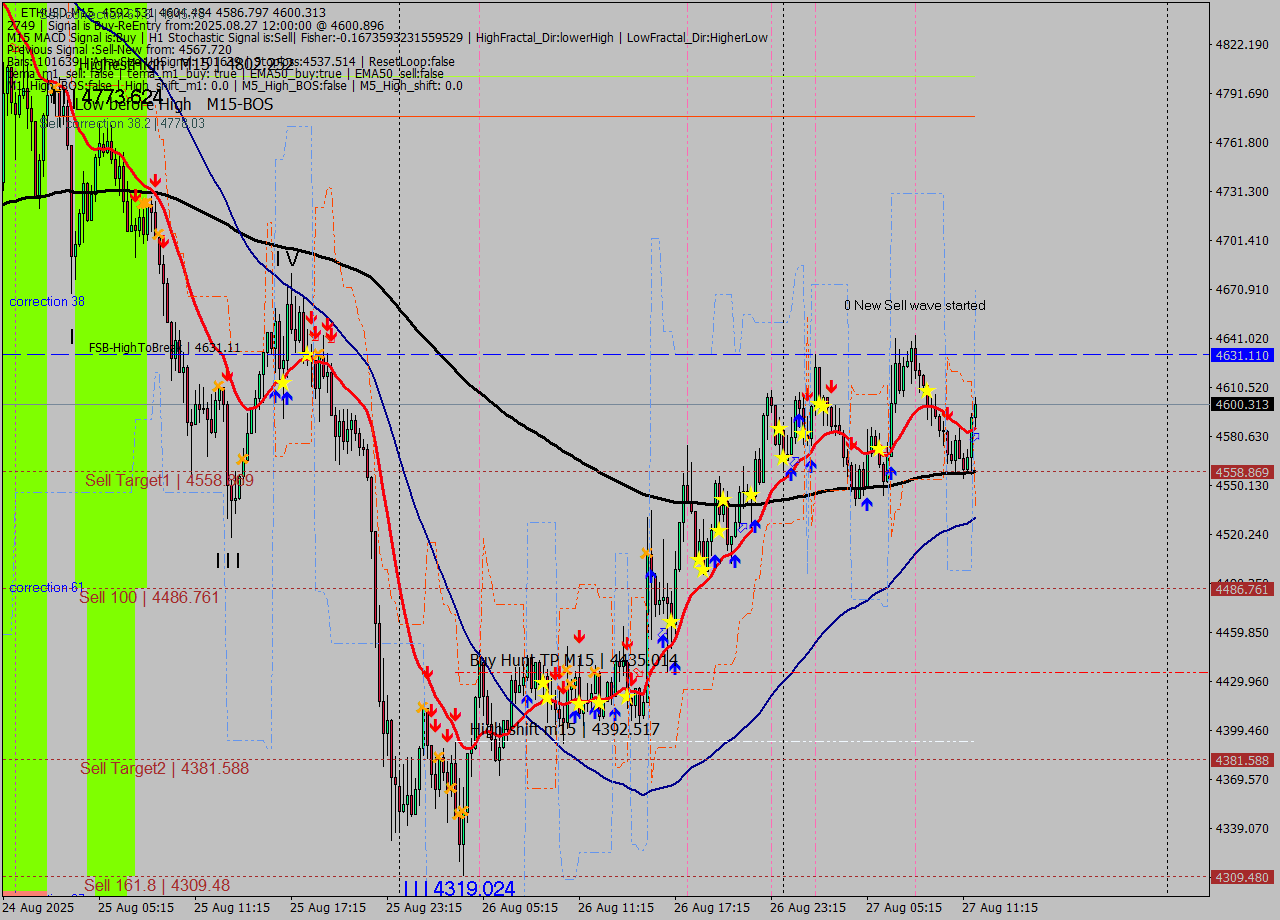 ETHUSD M15 Analysis ETHUSD M15 Signal