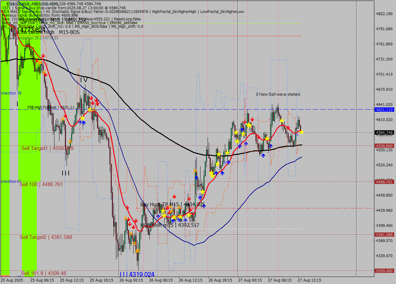 ETHUSD M15 Analysis ETHUSD M15 Signal