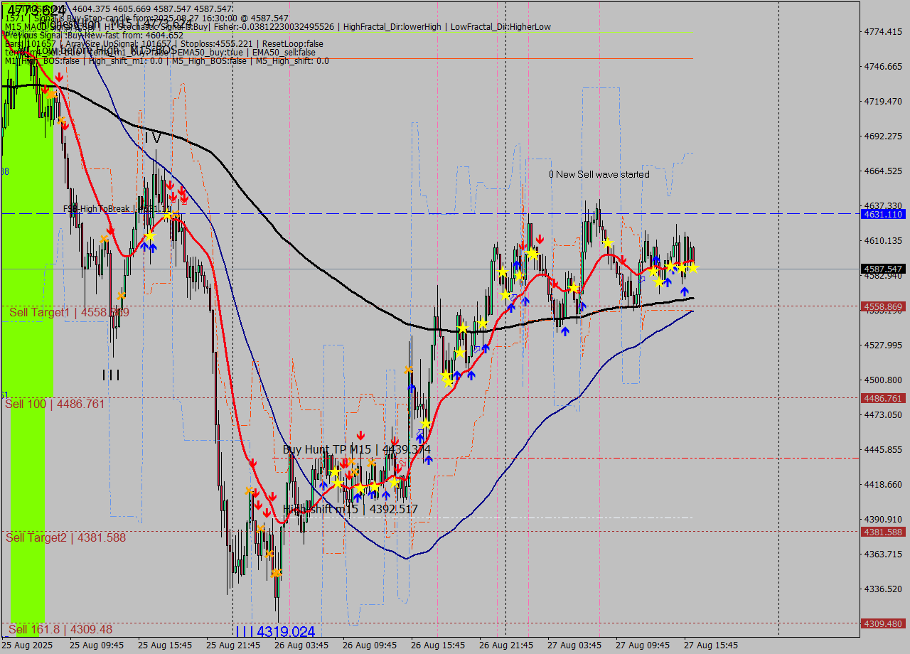 ETHUSD M15 Analysis ETHUSD M15 Signal