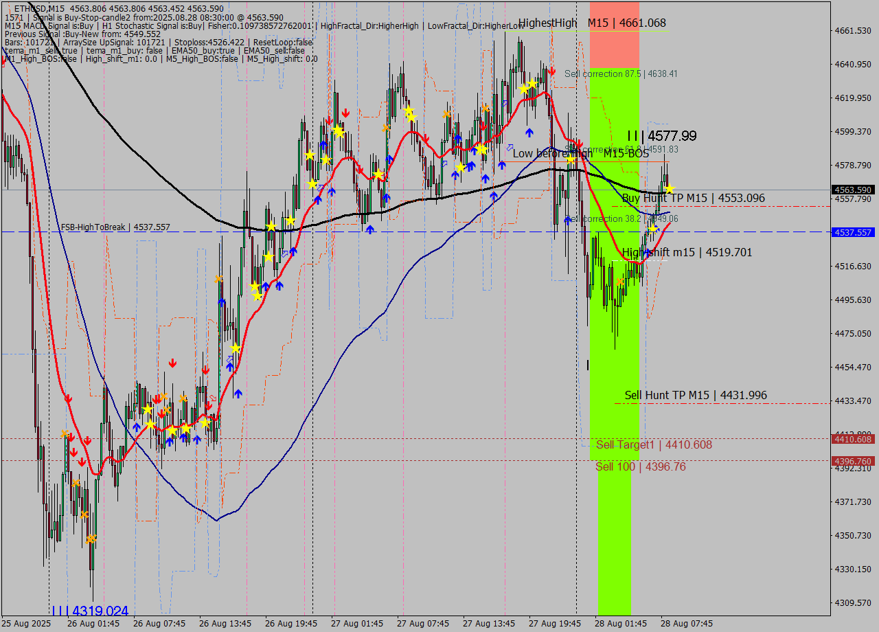 ETHUSD M15 Analysis ETHUSD M15 Signal